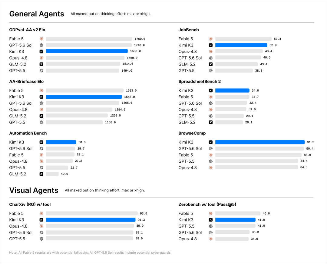 general_agents_and_visual_agents_leaderboard.png