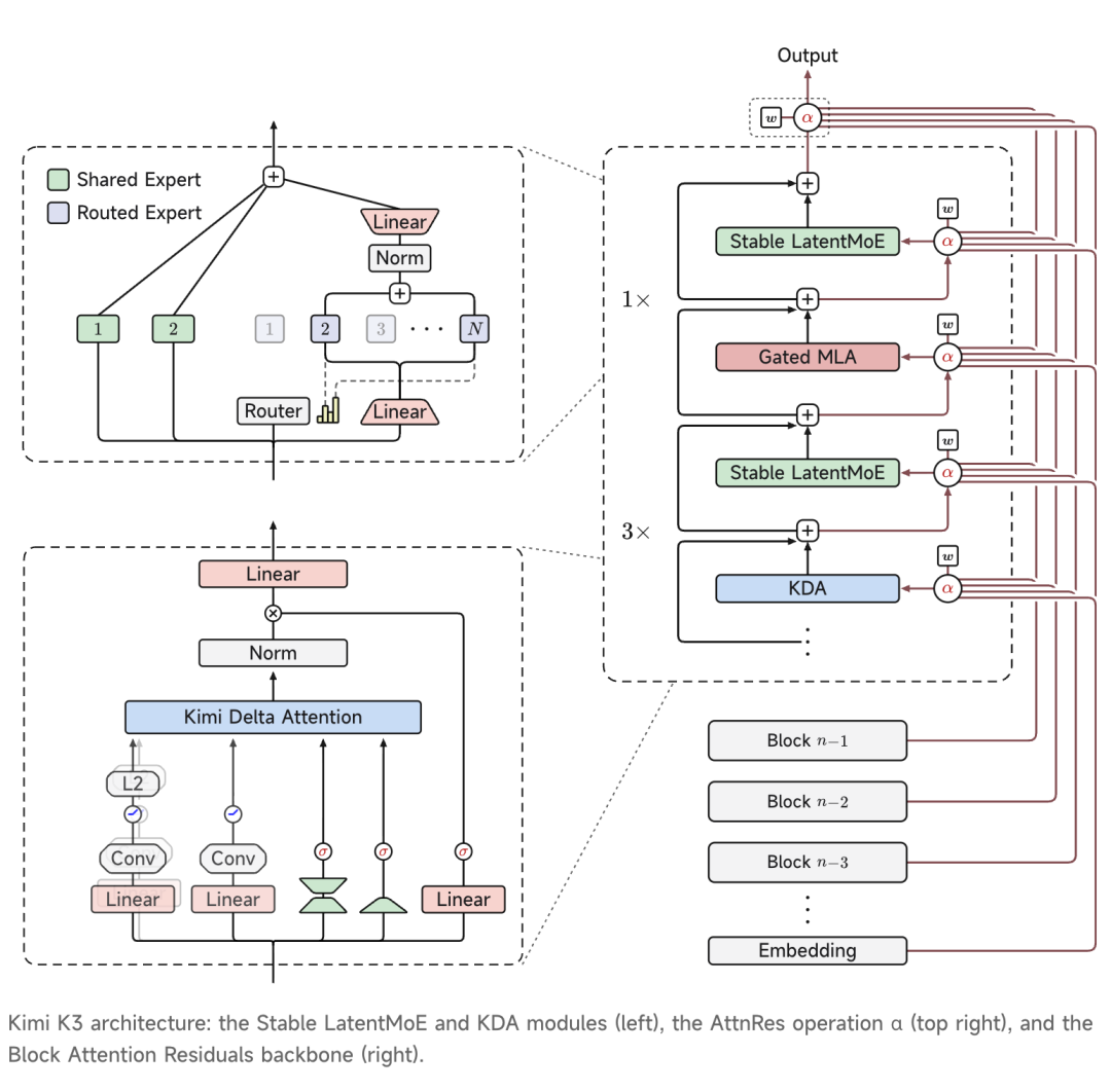 Kimi K3 architecture-the Stable LatentMoE and KDA modules (left)-the AttnRes operation a (top right), and the Block Attention Residuals backbone (right)